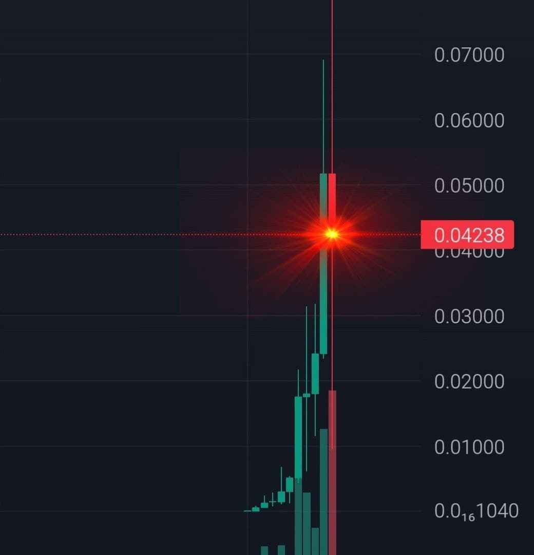 Candlestick chart showing a price spike and subsequent drop.