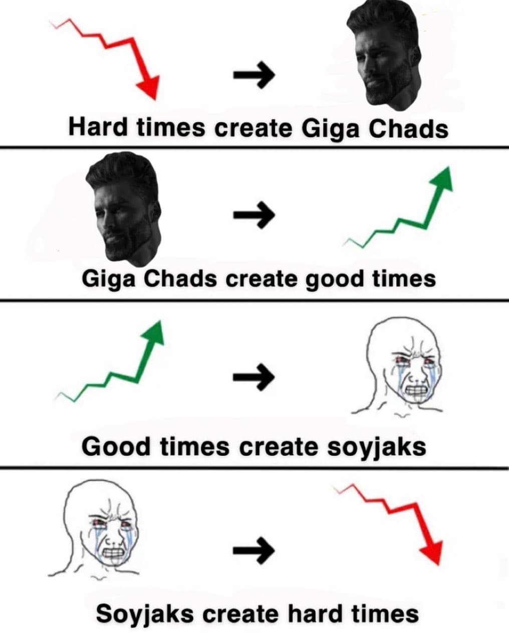 Graphic showing societal cycles with GigaChad and Soyjaks.