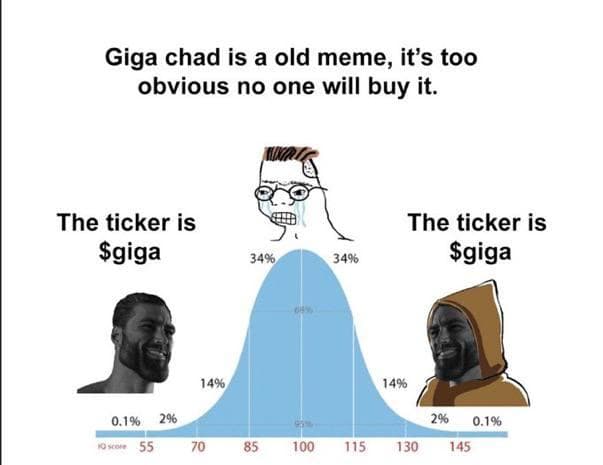 Graph comparing IQ scores of GigaChad and a nerdy character.