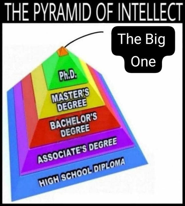 A pyramid depicting levels of educational attainment and their importance.